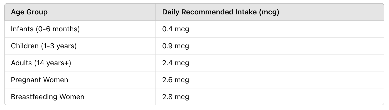 table of Vitamin B12 Rich Dry Fruits 
